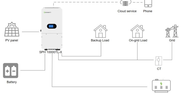 Cùng Growatt lựa chọn các giải pháp phù hợp cho điện mặt trời lưu trữ dân dụng