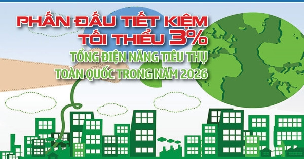 Phấn đấu tiết kiệm tối thiểu 3% tổng điện năng tiêu thụ toàn quốc